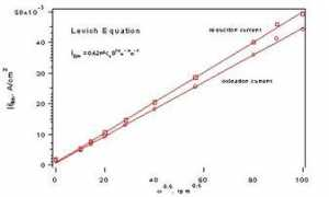 Levich