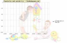 thinkbabynames.com Liliana