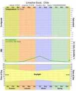 climate-charts.com Limache