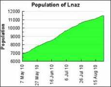 Lnaz