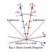 einsteins-theory-of-relativity-4engineers.com Loedel