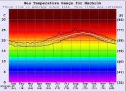 surf-forecast.com Machico