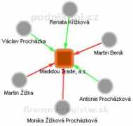 rejstrik-firem.kurzy.cz Madidou