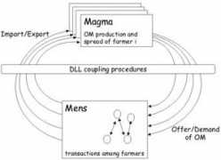 Magmas