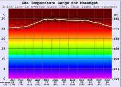 surf-forecast.com Manangat