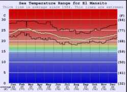 surf-forecast.com Mansito