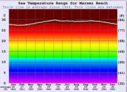 surf-forecast.com Marami