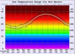surf-forecast.com Maravi