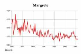 norskenavn.no Margrete