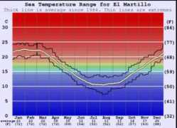 surf-forecast.com Martillo