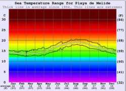 surf-forecast.com Melide