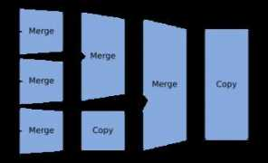 Merges