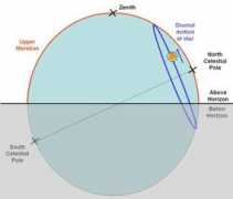 astronomy.swin.edu.au Meridian