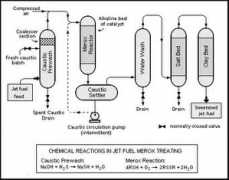 Merox
