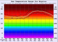 surf-forecast.com Migrino