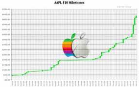 aaplinvestors.net Milestone