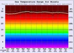 surf-forecast.com Mizata