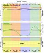climate-charts.com Mouila