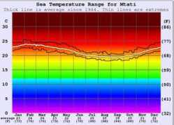 surf-forecast.com Mtati