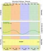 climate-charts.com Muramba