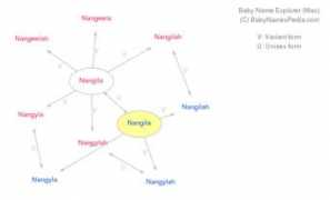 babynamespedia.com Nangila