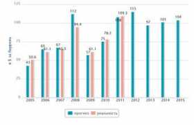 finance.rambler.ru Neft