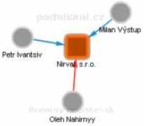 rejstrik-firem.kurzy.cz Nirval