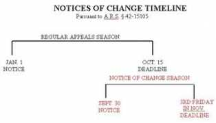 sboe.state.az.us Noct