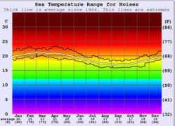surf-forecast.com Noises