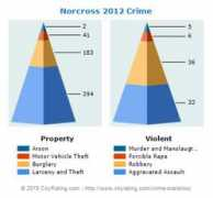 cityrating.com Norcross