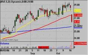 yourtradingstock.com Nvls