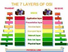 Osi