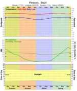 climate-charts.com Paracatu