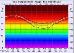 surf-forecast.com Paralelas