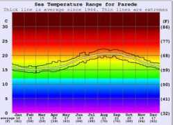 surf-forecast.com Parede
