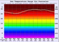 surf-forecast.com Pascuales