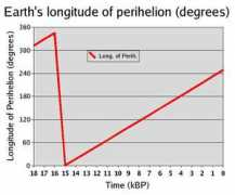 Perih