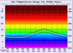 surf-forecast.com Phail