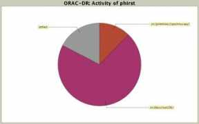oracdr.org Phirst