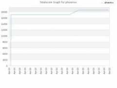wechall.net Phoenixx