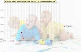 thinkbabynames.com Phylicia