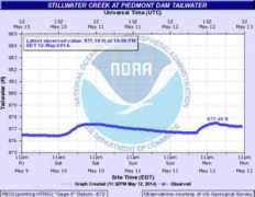 water.weather.gov Pieo