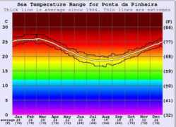 surf-forecast.com Pinheira