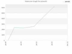 wechall.net Piters