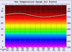 surf-forecast.com Pontal