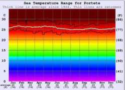 surf-forecast.com Portete