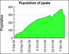 Ppete