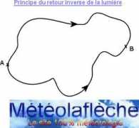 meteolafleche.com Principes
