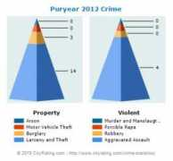cityrating.com Puryear