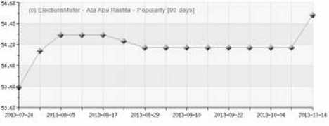 it.electionsmeter.com Rashta